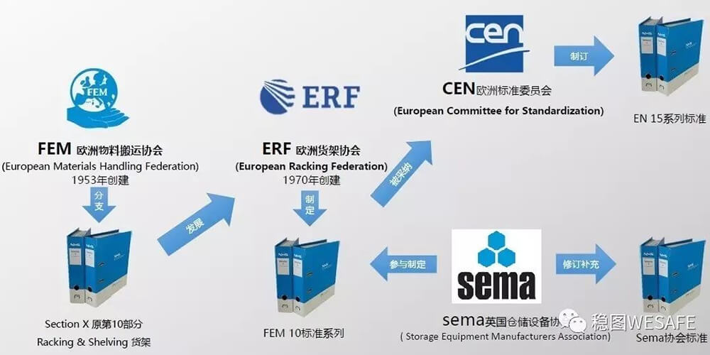 ?歐洲貨架標準：SEMA、FEM與EN介紹